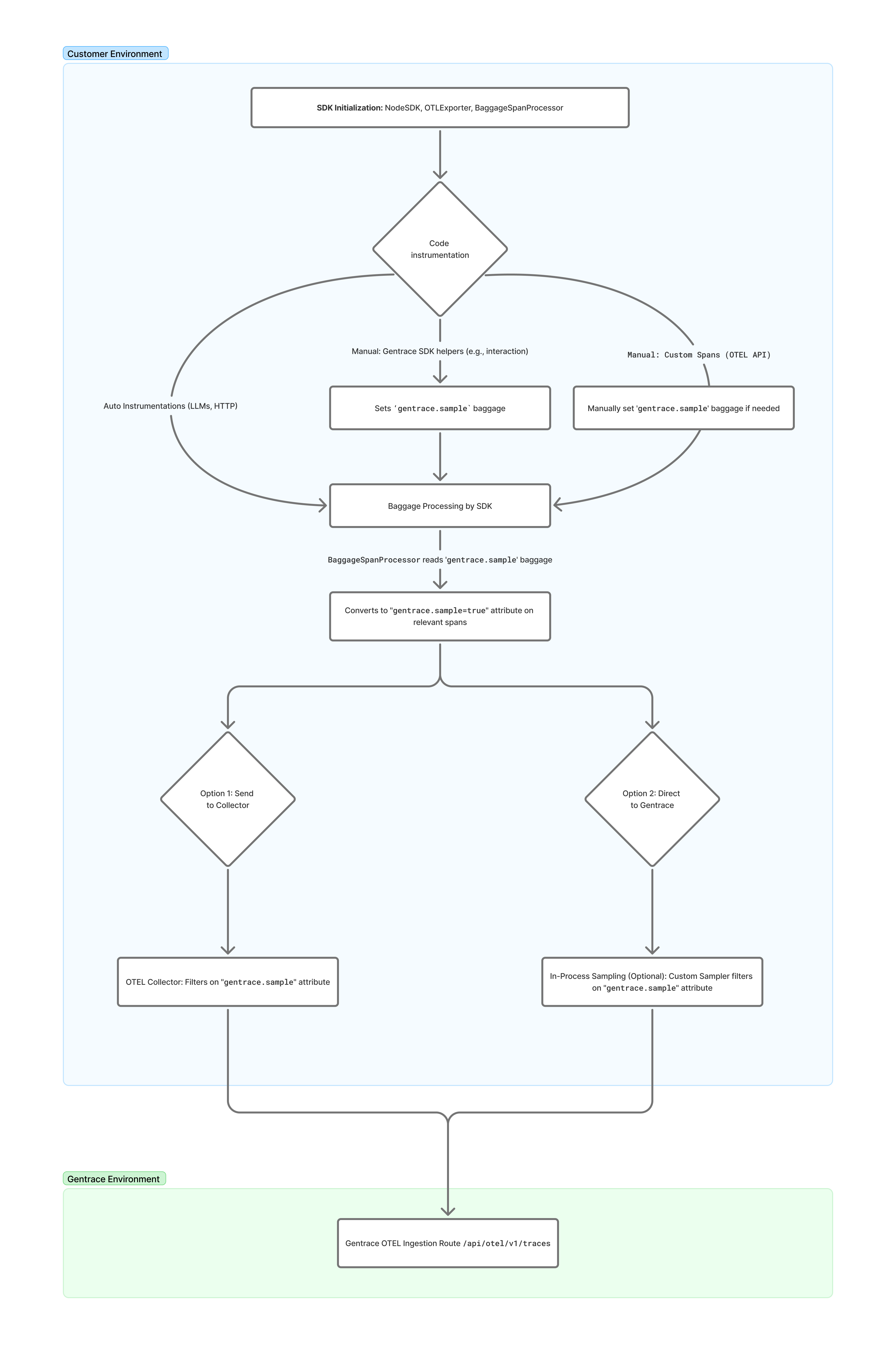 OTEL architecture diagram